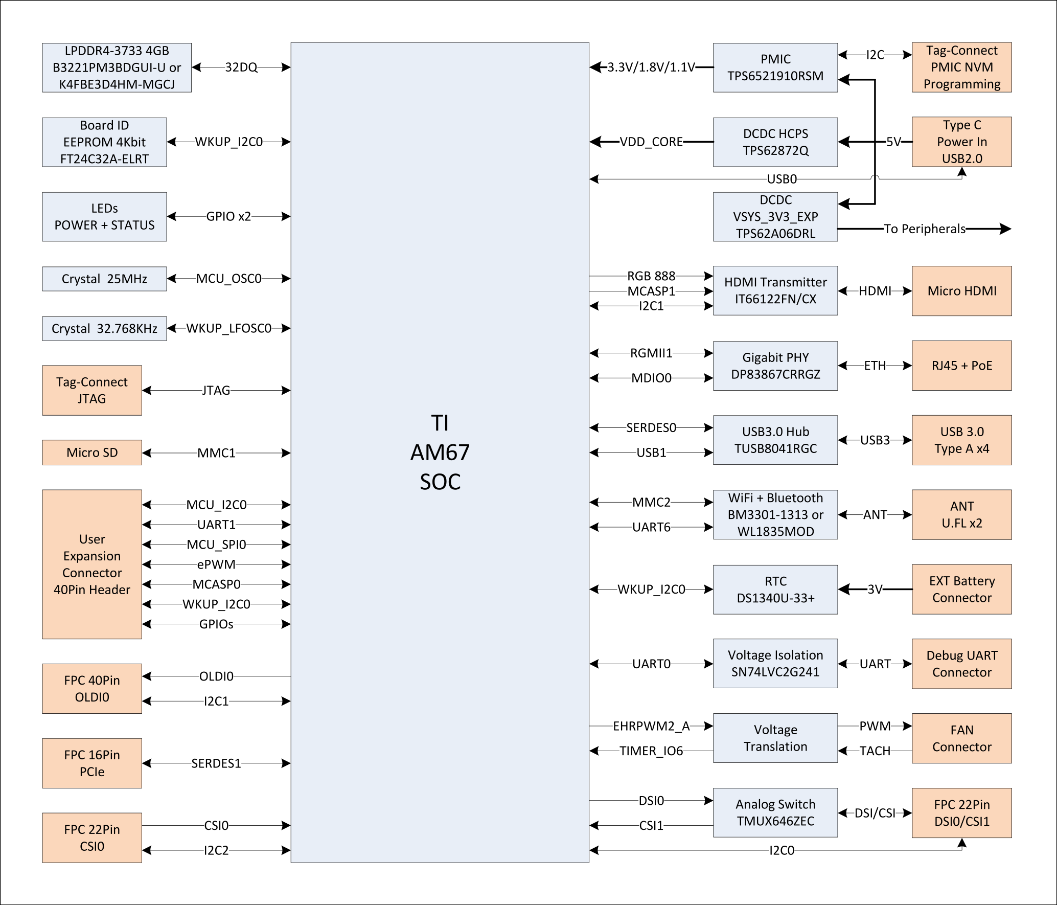 BeagleY-AI Block Diagram