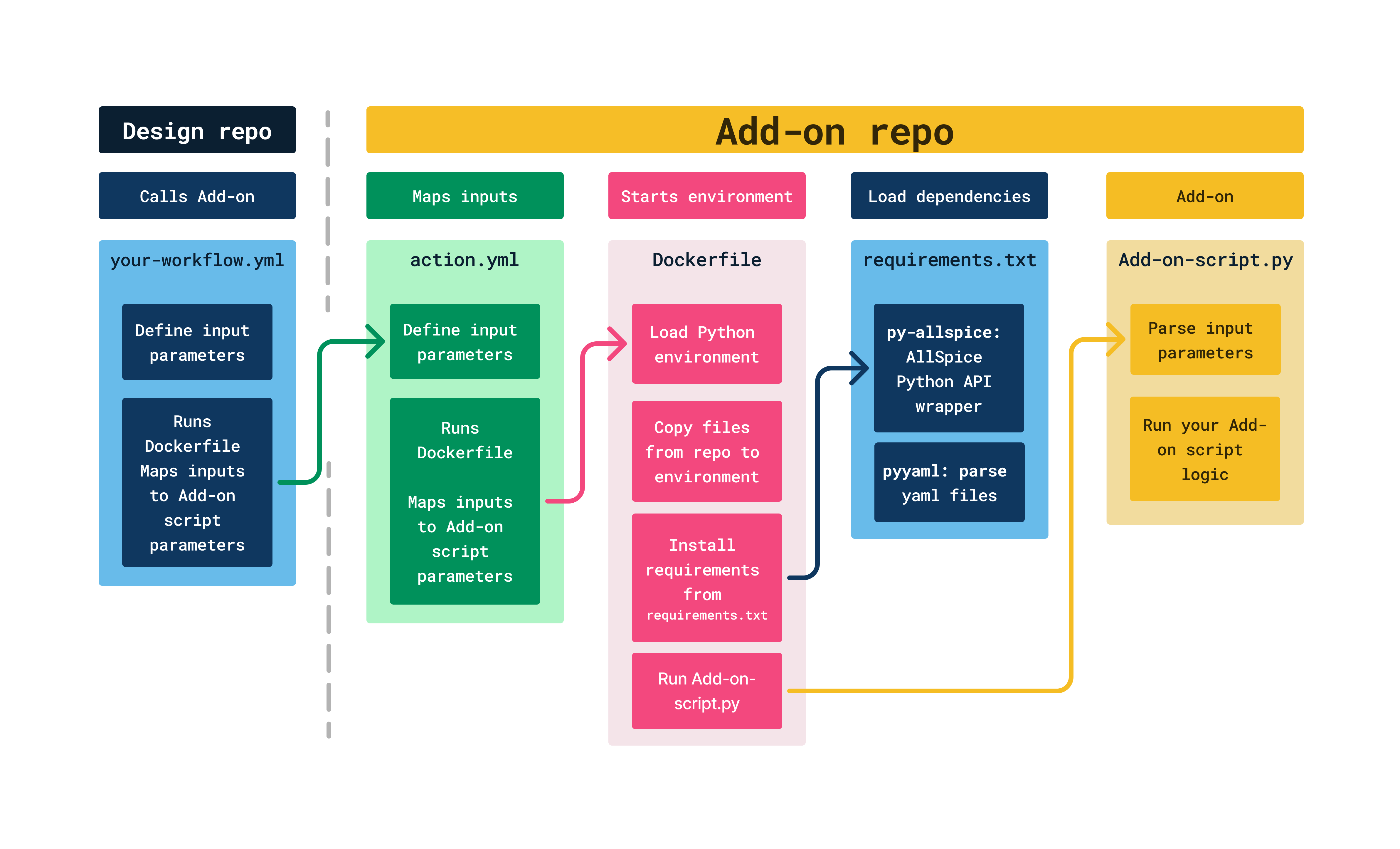 Diagram of Add-on files and how they link together. A visual representaiton of this page