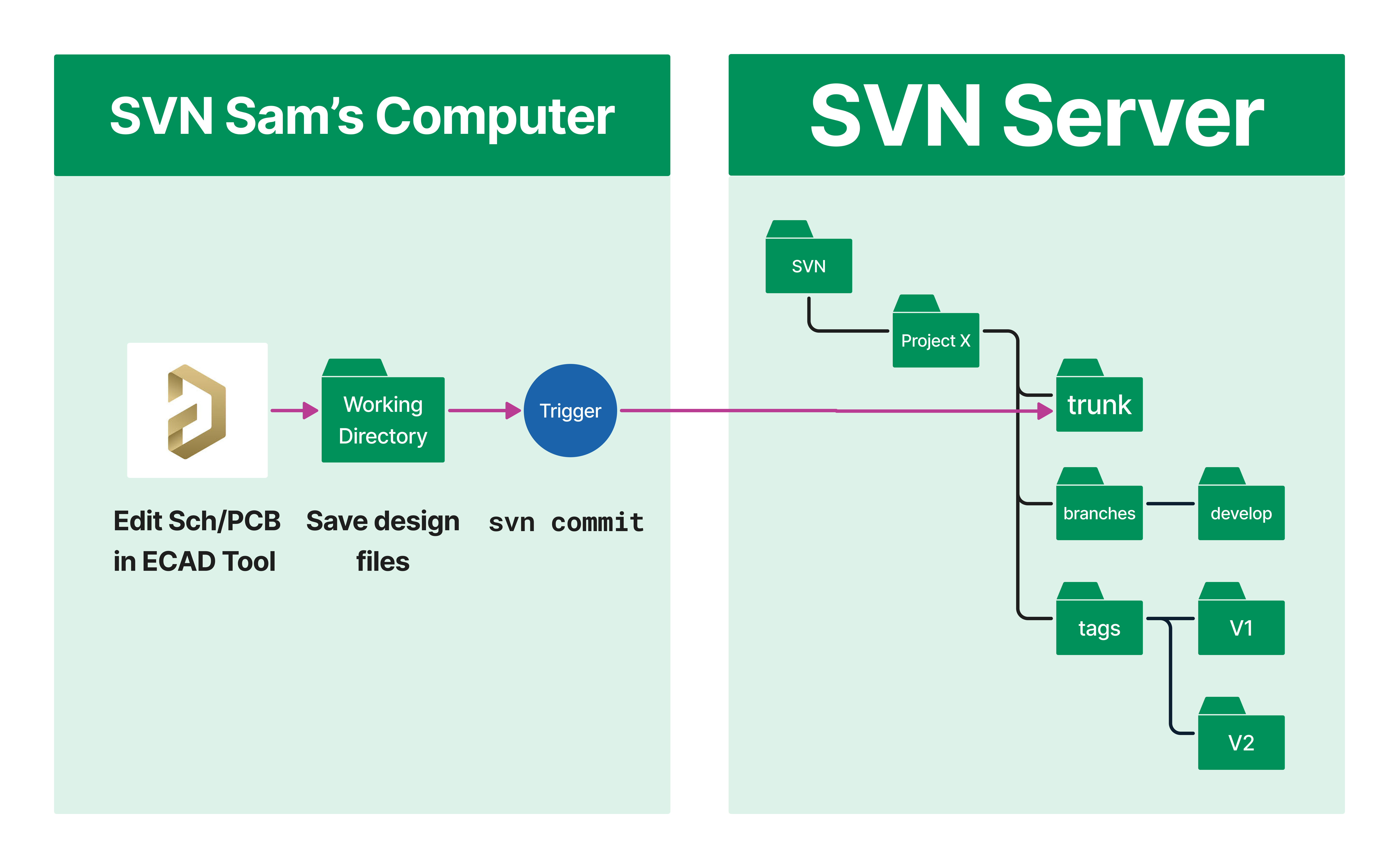 Sam's Workflow